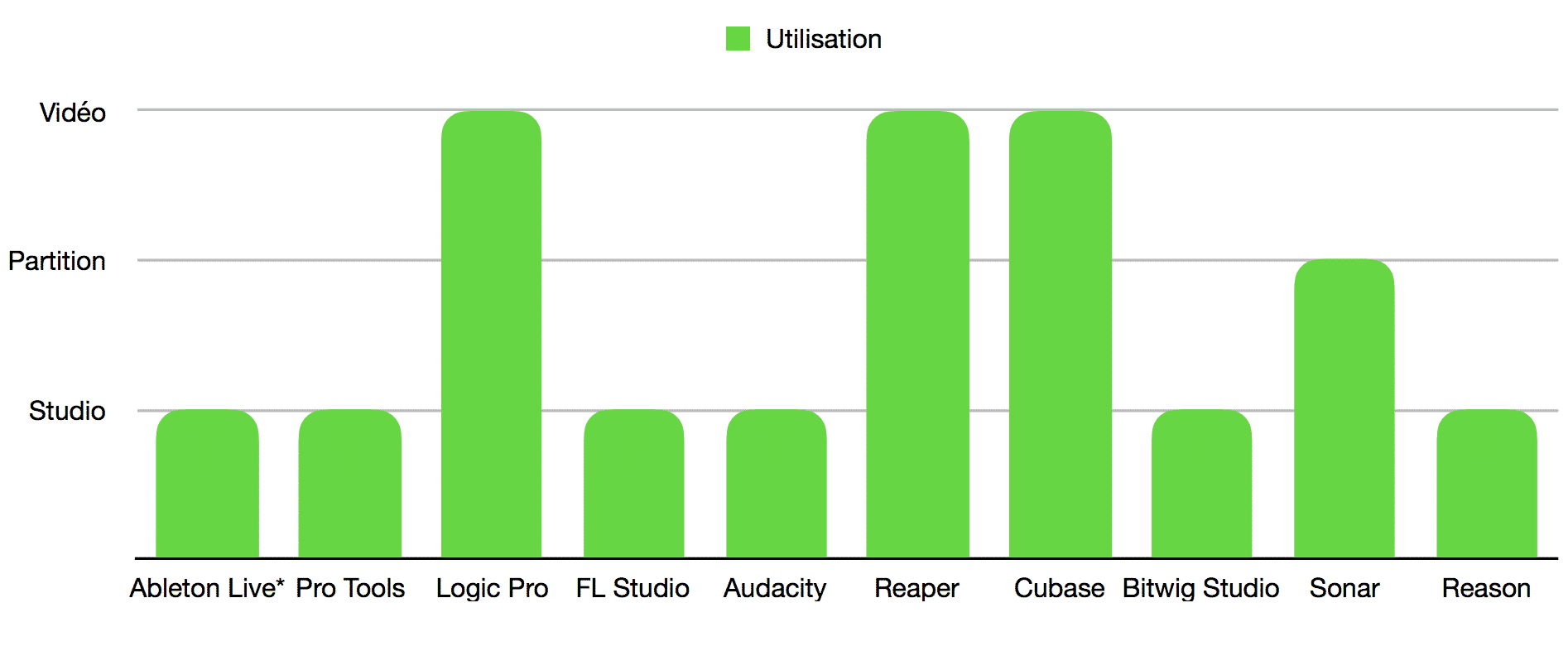 Classement meilleurs logiciels MAO - DAW - utilisation