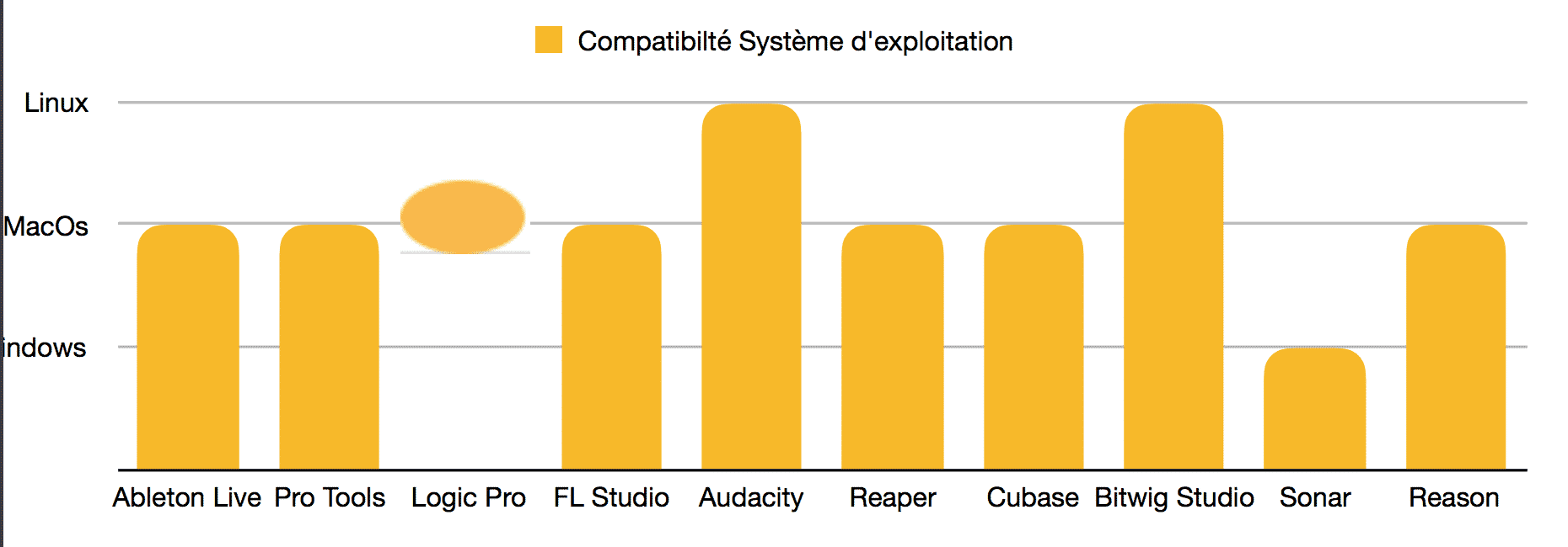 Classement meilleurs logiciels MAO - DAW - systèmes d'exploitation
