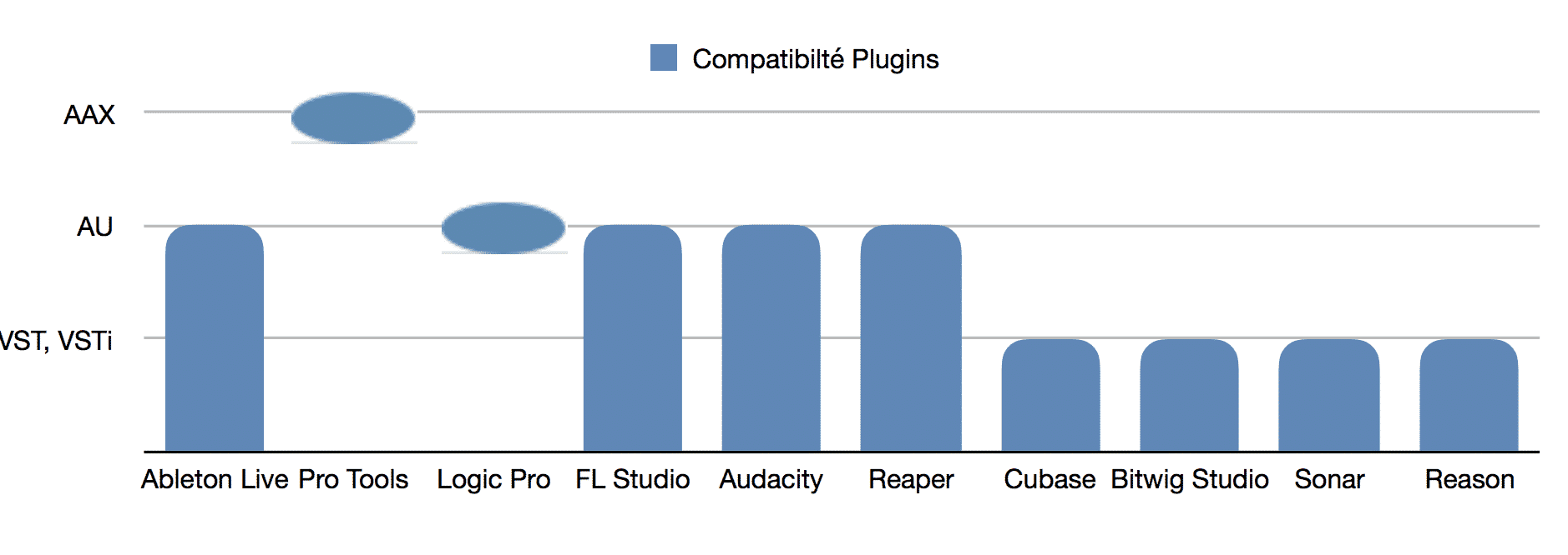 Classement meilleurs logiciels MAO - DAW - plugins