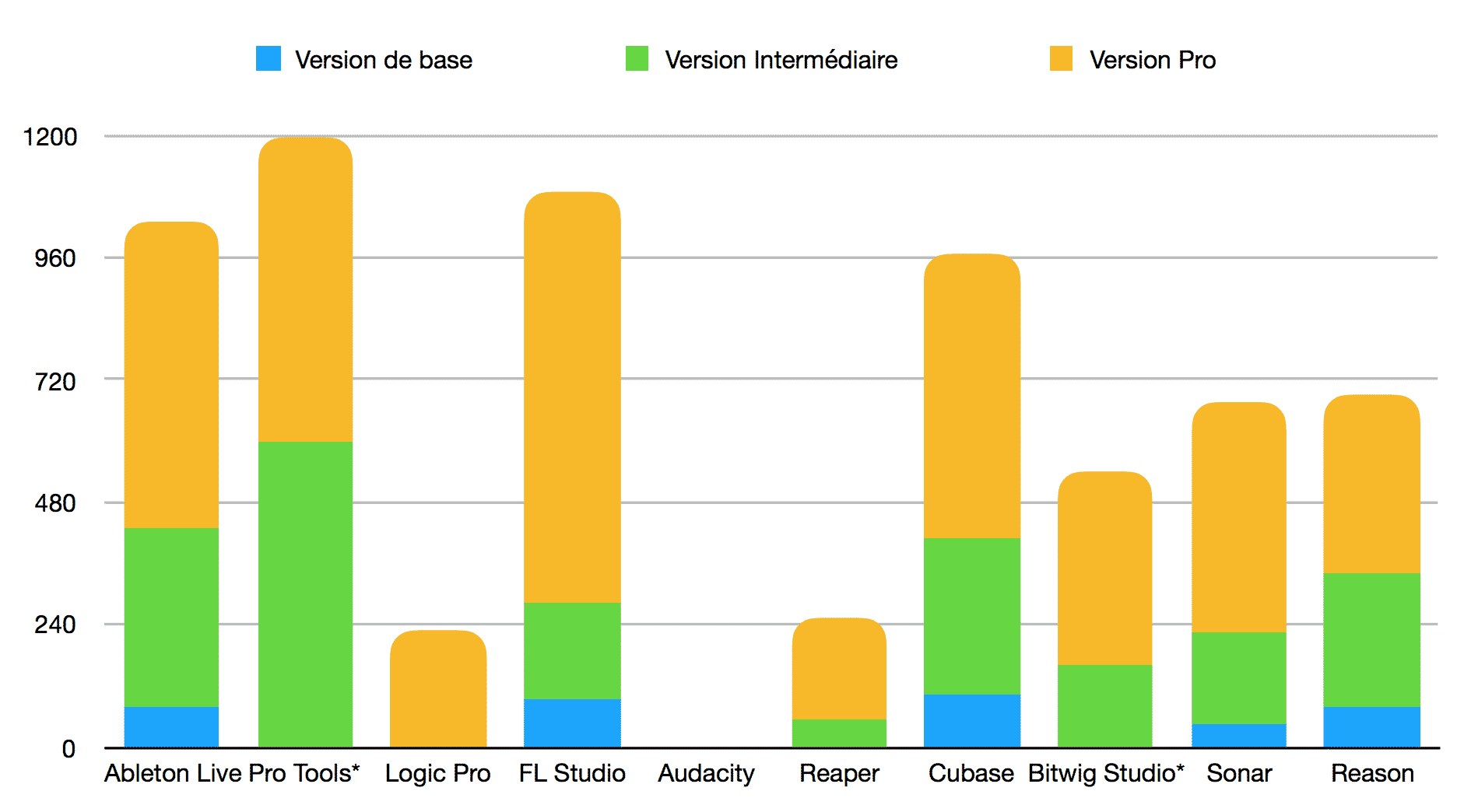 Classement meilleurs logiciels MAO - DAW - coût
