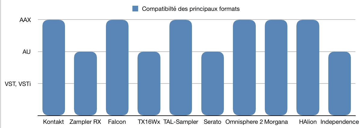 Compatibilité - TOP 10 - Plugins - Échantillonneurs - WE COMPOZE