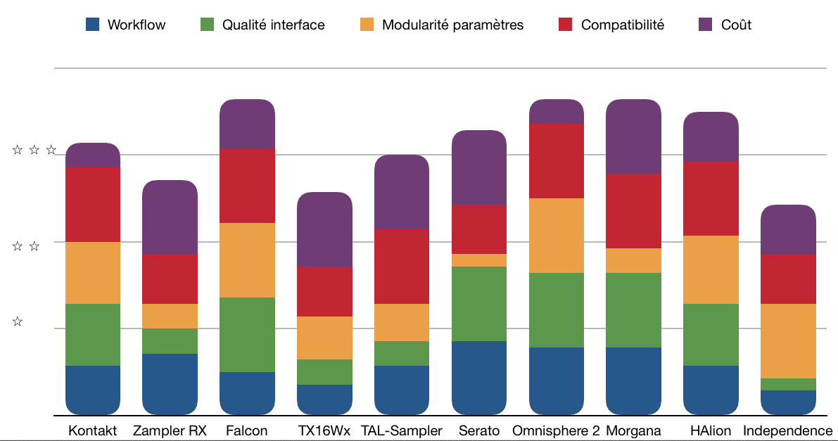 Bilan - TOP 10 - Plugins - Échantillonneurs - WE COMPOZE