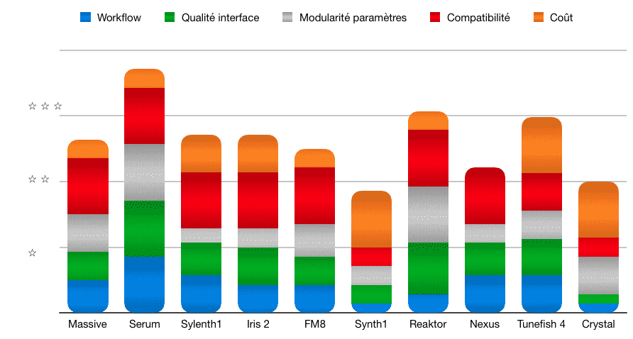 Synths, Synthétiseurs, Plugins, bilan, comparatif